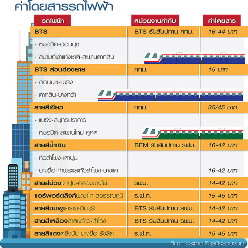 เปิดค่าแรกเข้ารถไฟฟ้าหลากสี BTS จี้รัฐเคาะค่าโดยสารร่วม วิน-วิน เปิดค่าแรกเข้ารถไฟฟ้าหลากสี BTS จี้รัฐเคาะค่าโดยสารร่วม วิน-วิน