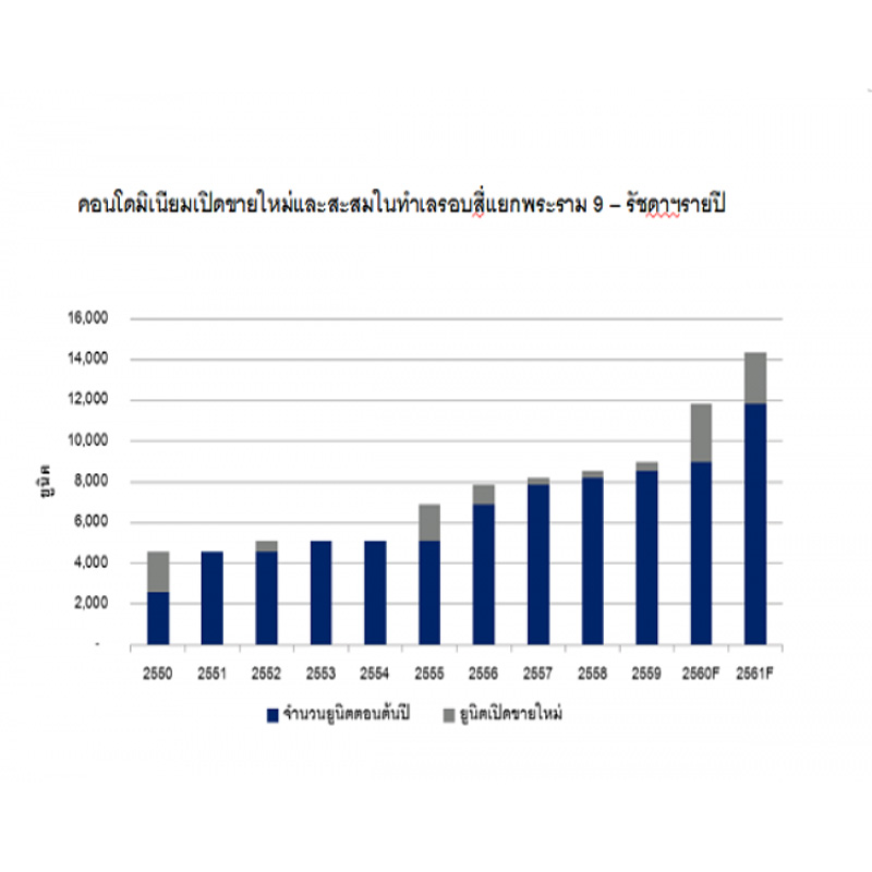 คอนโดพระราม9-รัชดาฯ ราคาขึ้นปีละ 10%