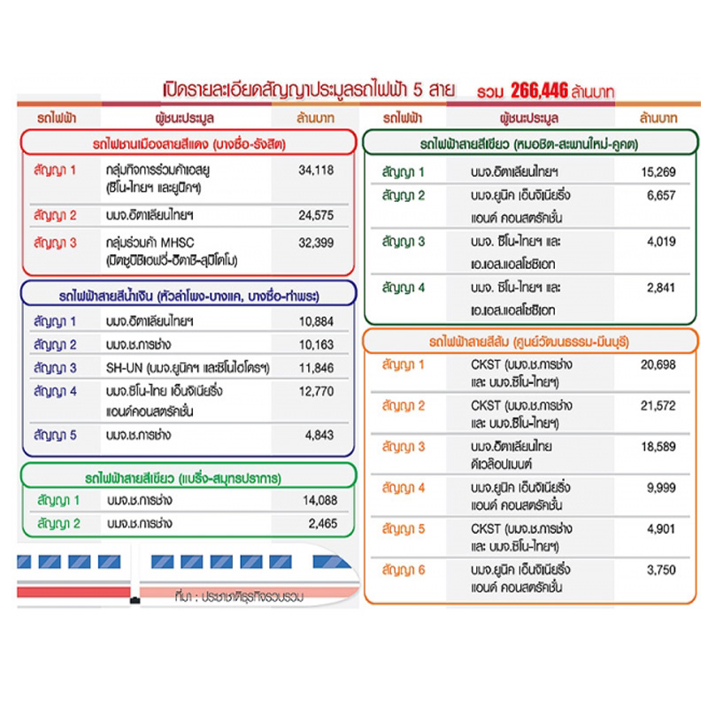 เปิดโผรับเหมาคิวทอง สร้างรถไฟฟ้า คสช. เปิดโผรับเหมาคิวทอง สร้างรถไฟฟ้า คสช.