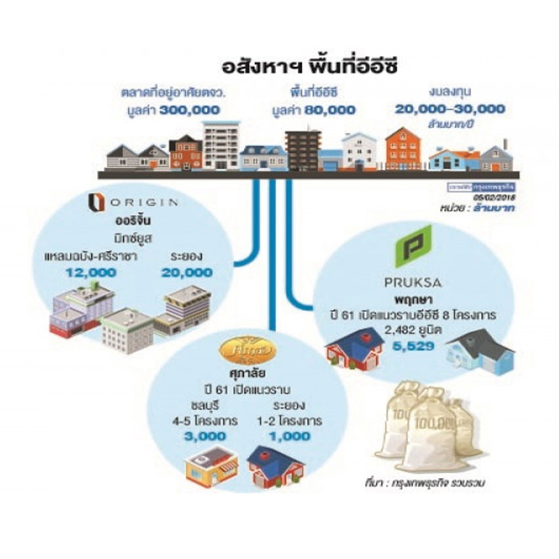 อสังหาฯลุยลงทุน อีอีซี ชิงตลาดที่อยู่อาศัย 8 หมื่นล้าน อสังหาฯลุยลงทุน อีอีซี ชิงตลาดที่อยู่อาศัย 8 หมื่นล้าน