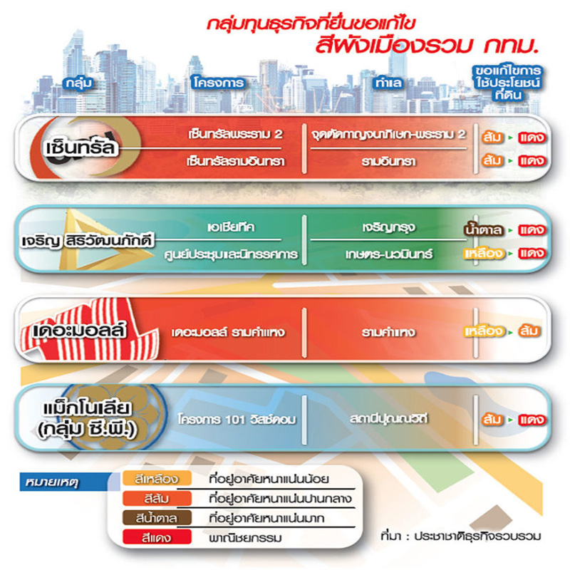 กลุ่มทุนใหญ่ดิ้นแก้ผังเมืองกทม.รับรถไฟฟ้า เจริญ-ซีพี-เซ็นทรัล-เดอะมอลล์ แข่งลงทุน กลุ่มทุนใหญ่ดิ้นแก้ผังเมืองกทม.รับรถไฟฟ้า เจริญ-ซีพี-เซ็นทรัล-เดอะมอลล์ แข่งลงทุน