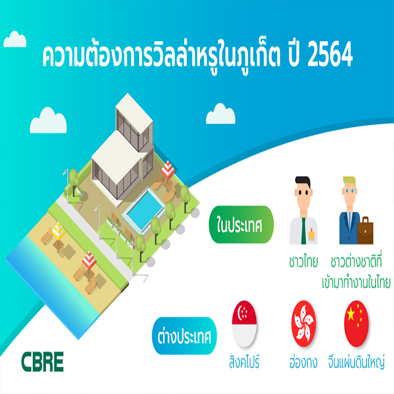 ความต้องการสะสมจะเป็นตัวขับเคลื่อนตลาดวิลล่าภูเก็ตปี 2564