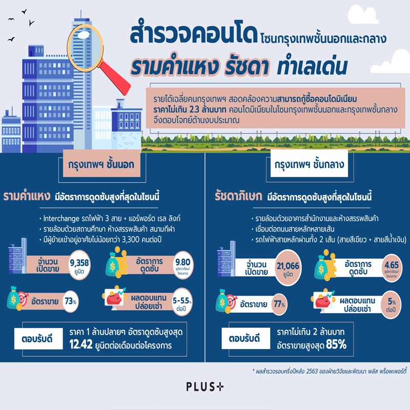 พลัสฯ มองทางรอดตลาดคอนโด ชู “ราคาจับต้องได้-ฟังก์ชั่นครบ-ทำเลตอบโจทย์การใช้ชีวิต” พลัสฯ มองทางรอดตลาดคอนโด ชู “ราคาจับต้องได้-ฟังก์ชั่นครบ-ทำเลตอบโจทย์การใช้ชีวิต”