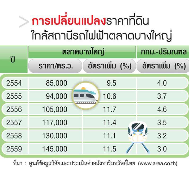 ราคาที่ดินตลาดบางใหญ่ 5 ปีปรับเพิ่ม 11% ราคาที่ดินตลาดบางใหญ่ 5 ปีปรับเพิ่ม 11%
