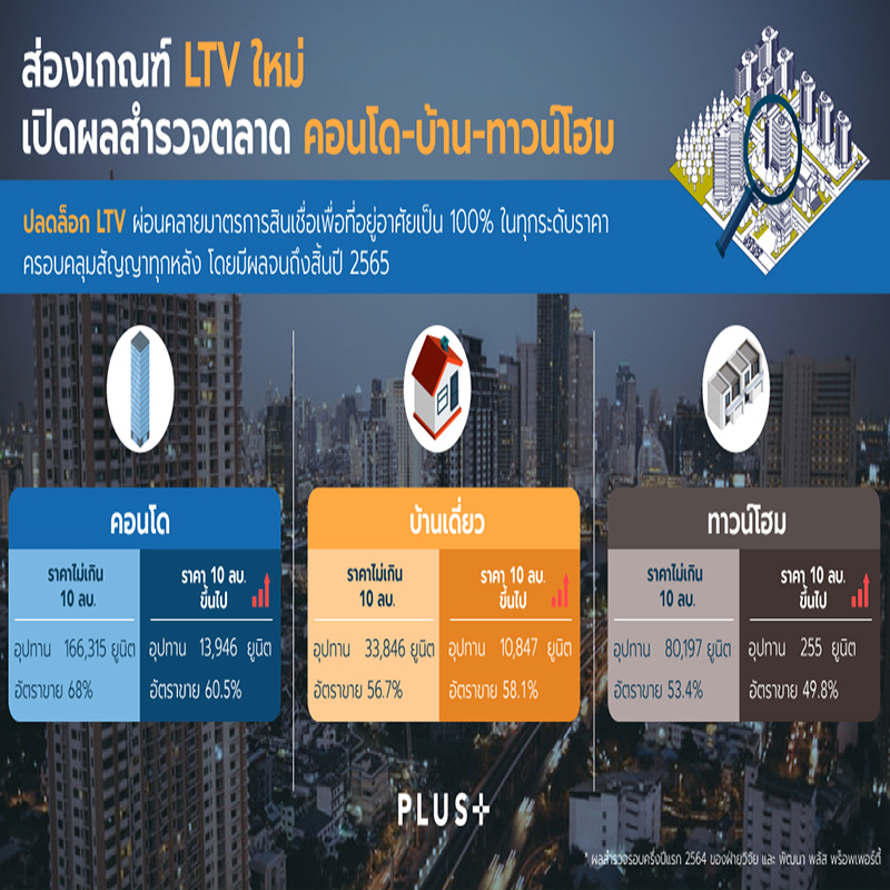 พลัสฯ ชี้ปลดล็อก LTV สัญญาณบวกที่อยู่อาศัย พลัสฯ ชี้ปลดล็อก LTV สัญญาณบวกที่อยู่อาศัย