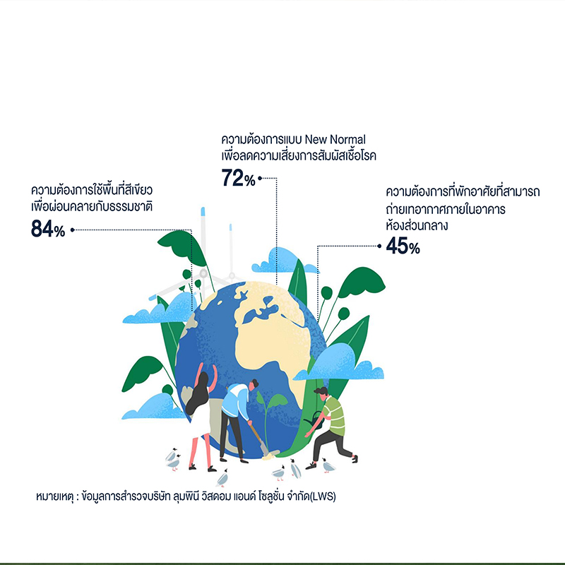 “ลุมพินี วิสดอม” ชี้ 3 Mega Trends ในการพัฒนาที่อยู่อาศัยปี 2565 “ลุมพินี วิสดอม” ชี้ 3 Mega Trends ในการพัฒนาที่อยู่อาศัยปี 2565