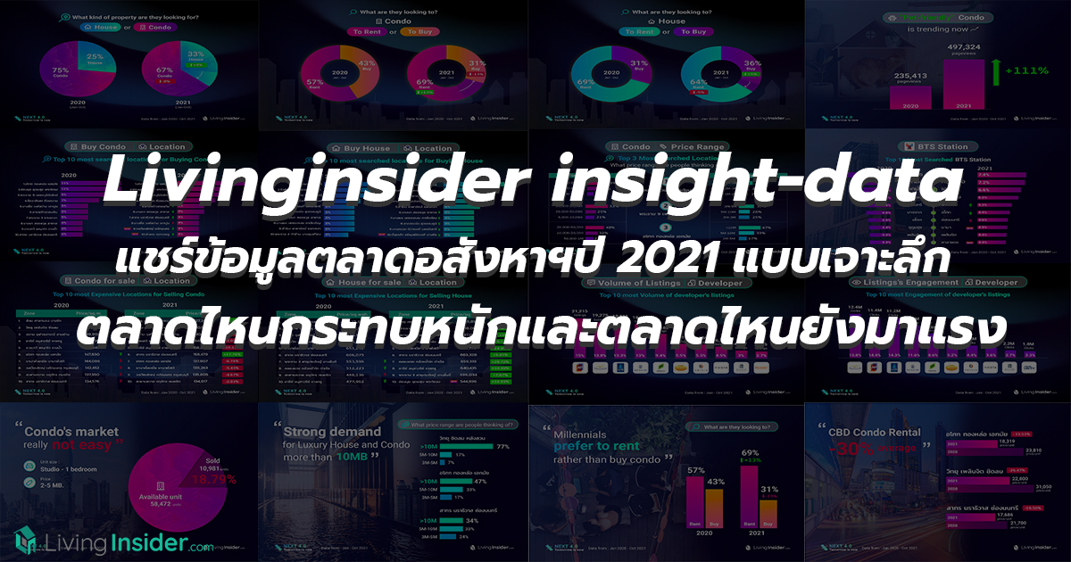 Livinginsider insight-data แชร์ข้อมูลตลาดอสังหาฯปี 2021 แบบเจาะลึก ตลาดไหนกระทบหนักและตลาดไหนยังมาแรง อะไรคือสิ่งที่มีค้นหามากที่สุด