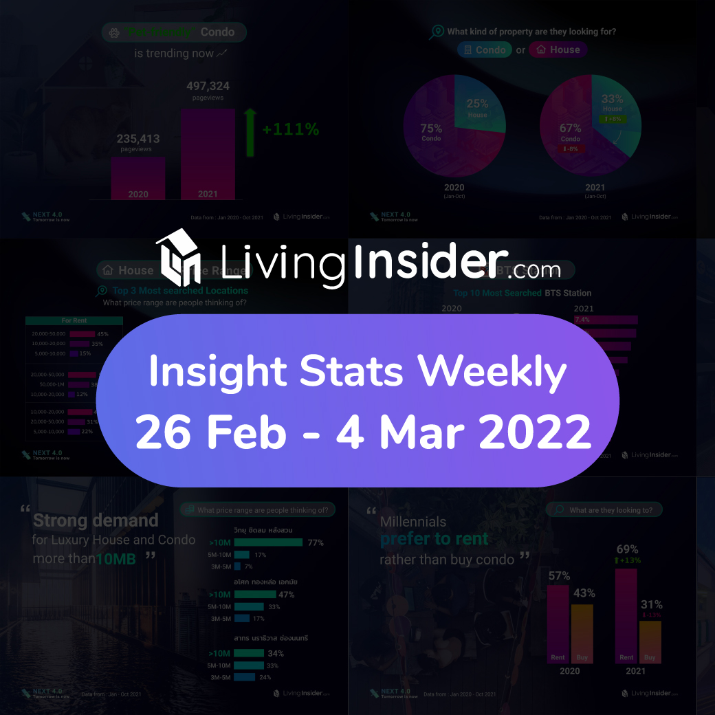 Livinginsider - Weekly Insight Report [26 February - 4 March 2022]
