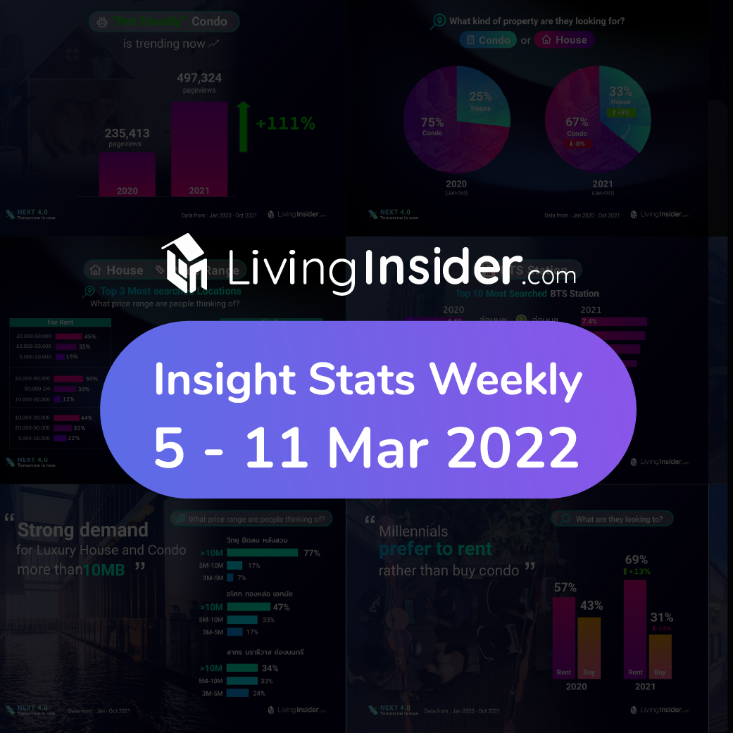 Livinginsider - Weekly Insight Report [5 - 11 March 2022]