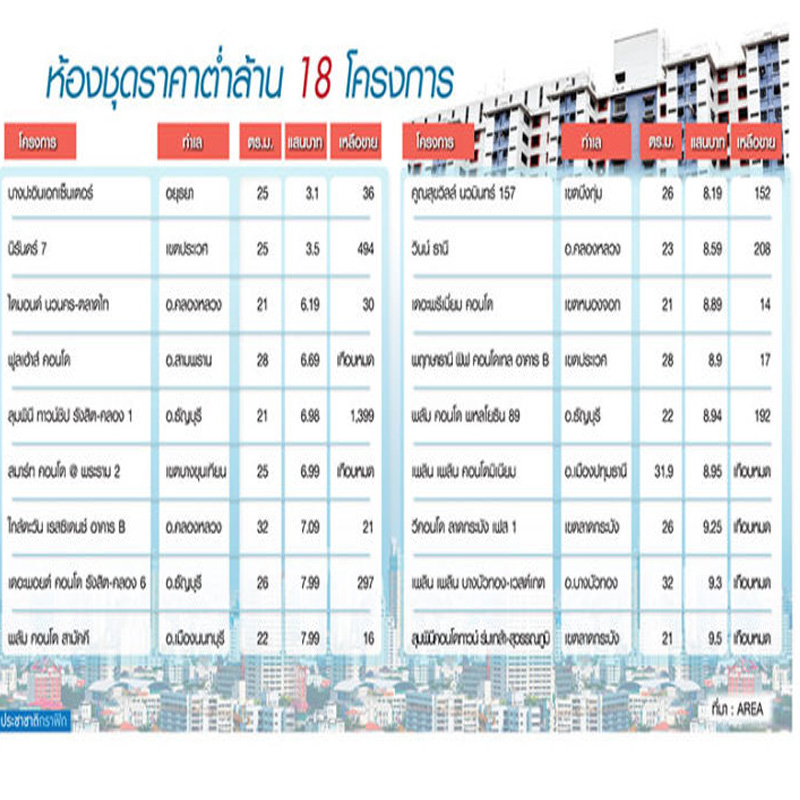 คอนโดฯต่ำล้าน ราคาประชารัฐ 18 โครงการ คอนโดฯต่ำล้าน ราคาประชารัฐ 18 โครงการ