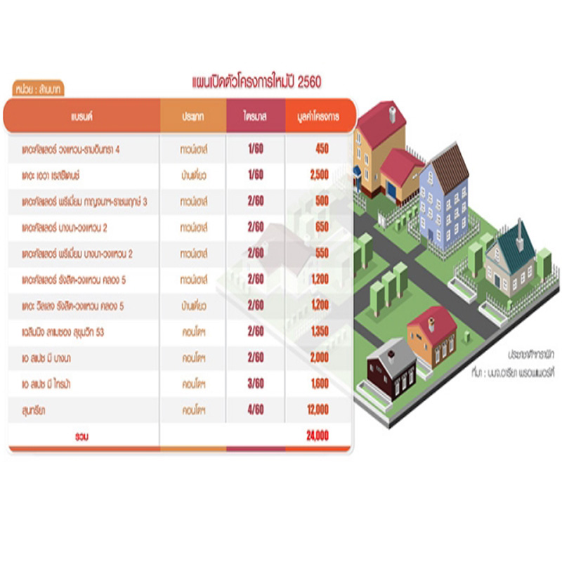 "อารียา"ทำสถิตินิวไฮเปิดตัวใหม่2.4หมื่นล้าน ลูกค้าบอกต่อดันยอดขายเล็งลงทุนบ้าน80ล้าน-คอนโดลักเซอรี่