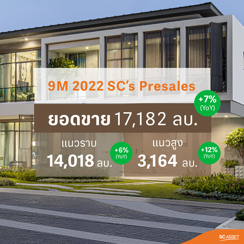 SC Asset โชว์ยอดขายเติบโตทั้งแนวราบแนวสูง สรุป 9 เดือน กวาดยอดขาย 78% ของเป้าทั้งปี พร้อมต่อยอดอสังหาฯ ลงทุนพัฒนาธุรกิจโรงแรม เพื่อสร้างกำไรบนน่านน้ำใหม่ SC Asset โชว์ยอดขายเติบโตทั้งแนวราบแนวสูง สรุป 9 เดือน กวาดยอดขาย 78% ของเป้าทั้งปี พร้อมต่อยอดอสังหาฯ ลงทุนพัฒนาธุรกิจโรงแรม เพื่อสร้างกำไรบนน่านน้ำใหม่