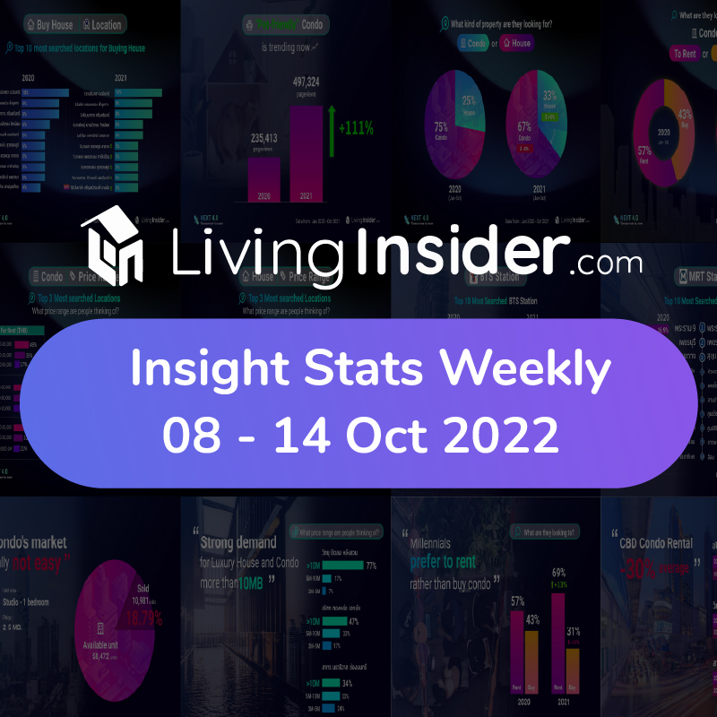 Livinginsider - Weekly Insight Report [08 - 14 Oct 2022]