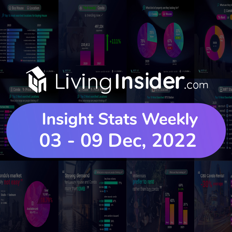 Livinginsider - Weekly Insight Report [03 - 09 Dec 2022]