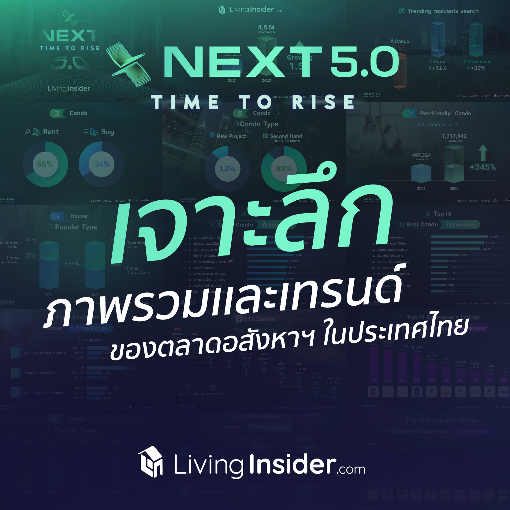 Livinginsider NEXT 5.0 Time To Rise เจาะลึกภาพรวมและเทรนด์ของตลาดอสังหาฯ ในประเทศไทย Livinginsider NEXT 5.0 Time To Rise เจาะลึกภาพรวมและเทรนด์ของตลาดอสังหาฯ ในประเทศไทย