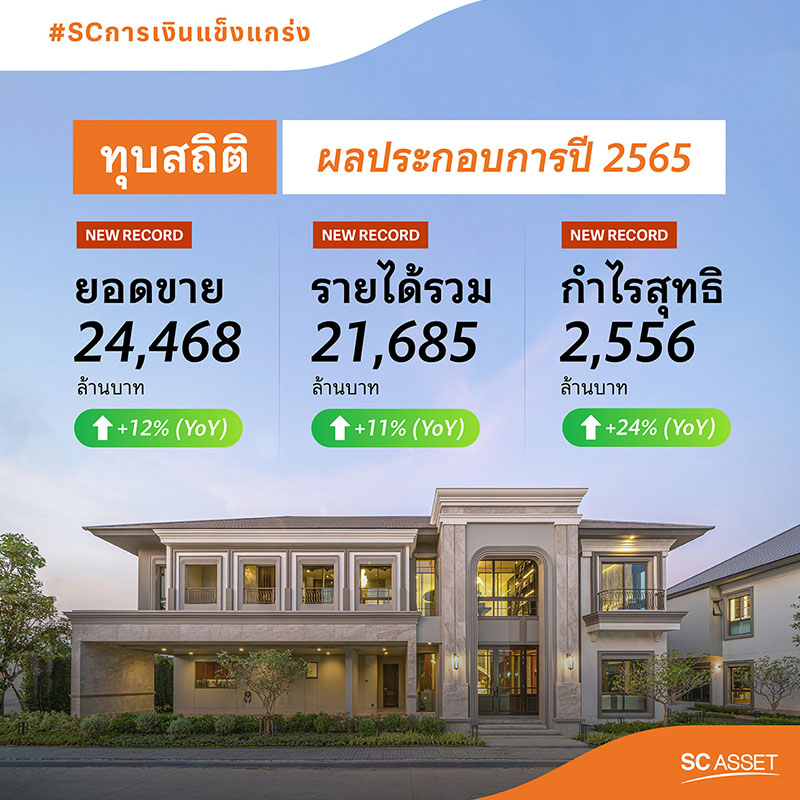 SC โชว์ฟอร์มแกร่ง ปิดปี 65 อย่างสวยงาม เติบโตทุกมิติ ทำสถิติสูงสุดทั้งยอดขาย รายได้ และกำไรสุทธิ โดยมีรายได้รวม 21,685 ล้านบาท เติบโต 11% (YoY) SC โชว์ฟอร์มแกร่ง ปิดปี 65 อย่างสวยงาม เติบโตทุกมิติ ทำสถิติสูงสุดทั้งยอดขาย รายได้ และกำไรสุทธิ โดยมีรายได้รวม 21,685 ล้านบาท เติบโต 11% (YoY)