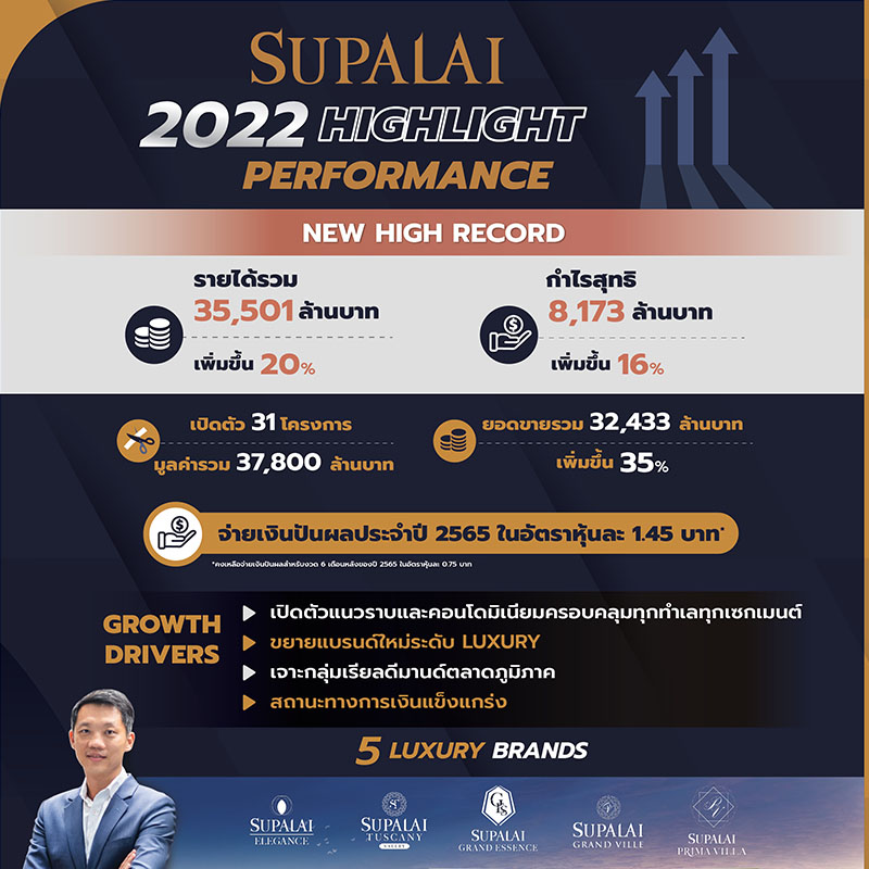 SPALI แรงไม่หยุด!! ปี 2565 สร้างปรากฎการณ์ New High ครั้งใหญ่ กวาดรายได้ - กำไรพุ่งทะยานต่อเนื่อง SPALI แรงไม่หยุด!! ปี 2565 สร้างปรากฎการณ์ New High ครั้งใหญ่ กวาดรายได้ - กำไรพุ่งทะยานต่อเนื่อง