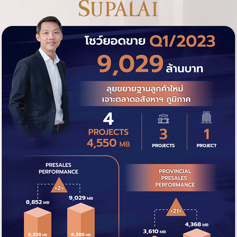 ศุภาลัยโชว์ยอดขาย Q1/66 กวาด 9,029 ล้านบาท ลุยขยายฐานลูกค้าใหม่ เจาะตลาดอสังหาฯ ภูมิภาค ศุภาลัยโชว์ยอดขาย Q1/66 กวาด 9,029 ล้านบาท ลุยขยายฐานลูกค้าใหม่ เจาะตลาดอสังหาฯ ภูมิภาค
