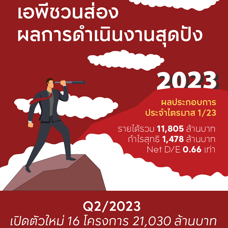 เอพี ไทยแลนด์ ประกาศรายได้ไตรมาสแรกกว่า 11,800 ล้านบาท เล็งทำงานเจาะลึก เข้มข้นยิ่งขึ้น เอพี ไทยแลนด์ ประกาศรายได้ไตรมาสแรกกว่า 11,800 ล้านบาท เล็งทำงานเจาะลึก เข้มข้นยิ่งขึ้น