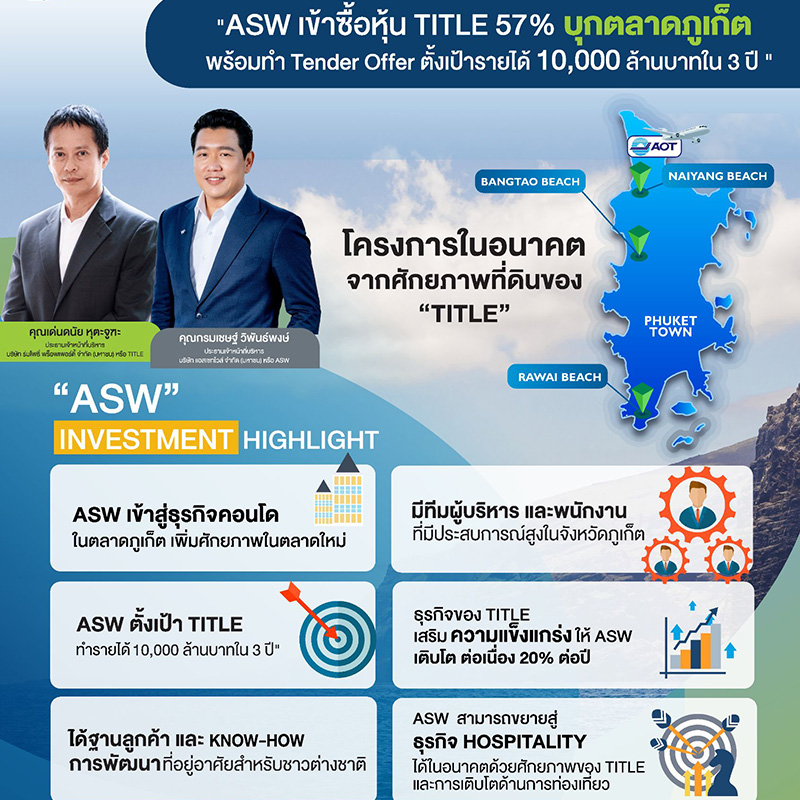 ‘ASW’ เข้าซื้อหุ้น ‘TITLE’ 57% บุกตลาดอสังหาฯ ภูเก็ตเต็มสูบ ขยายฐานตลาดสู่หัวเมืองหลักท่องเที่ยว ตั้งเป้ารายได้แตะ 10,000 ล้านบาทใน 3 ปี ‘ASW’ เข้าซื้อหุ้น ‘TITLE’ 57% บุกตลาดอสังหาฯ ภูเก็ตเต็มสูบ ขยายฐานตลาดสู่หัวเมืองหลักท่องเที่ยว ตั้งเป้ารายได้แตะ 10,000 ล้านบาทใน 3 ปี