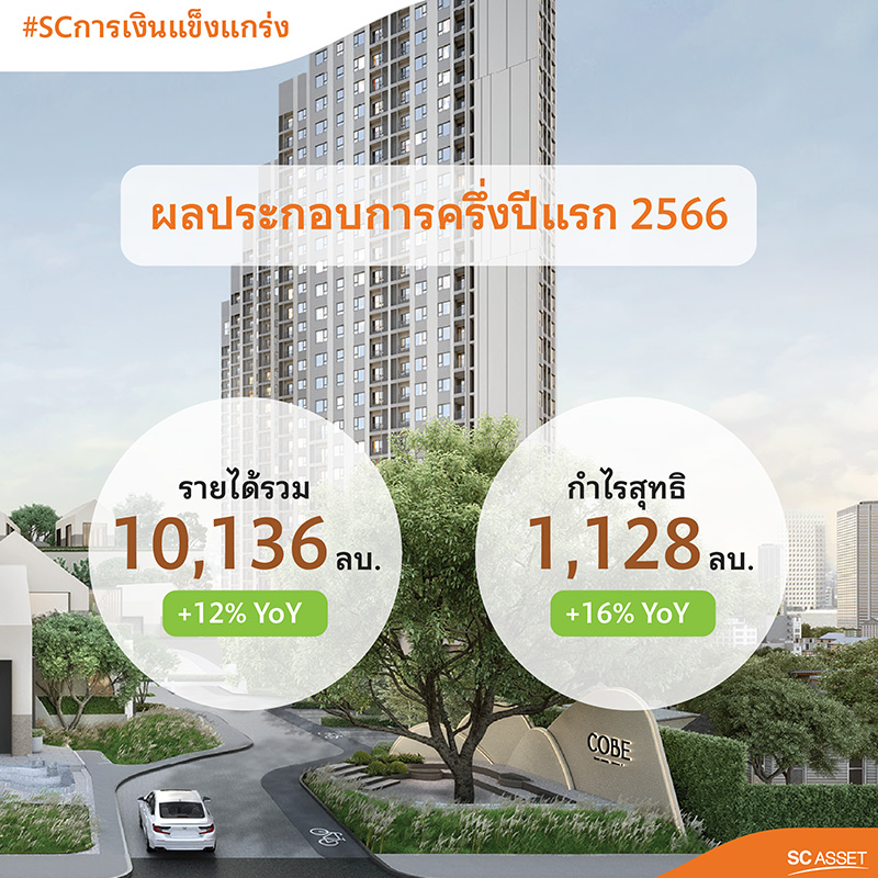 SC Asset แข็งแกร่งต่อเนื่อง ครึ่งปีแรกสร้างรายได้ 10,136 ลบ. กำไรสุทธิ 1,128 ลบ. ครึ่งปีหลังลุยเปิด 15 โครงการใหม่ มูลค่ารวมกว่า 23,000 ล้านบาท SC Asset แข็งแกร่งต่อเนื่อง ครึ่งปีแรกสร้างรายได้ 10,136 ลบ. กำไรสุทธิ 1,128 ลบ. ครึ่งปีหลังลุยเปิด 15 โครงการใหม่ มูลค่ารวมกว่า 23,000 ล้านบาท