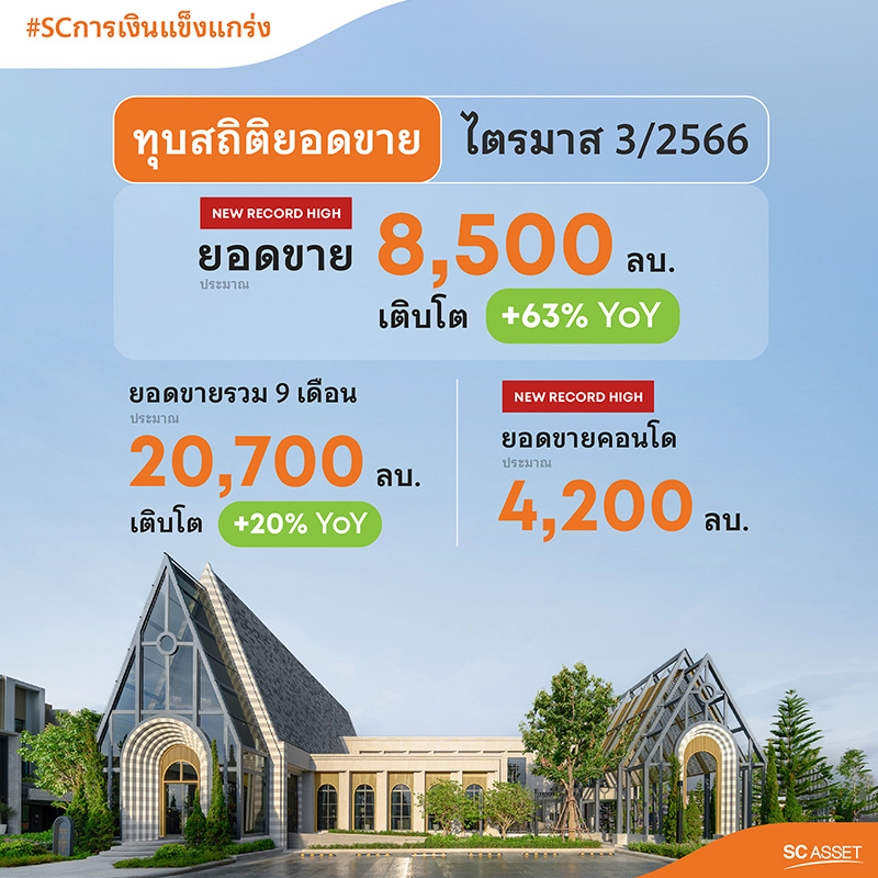 SC โชว์ผลงานไตรมาส 3/2566 กวาดยอดขายบ้าน-คอนโดฯ แตะนิวไฮเกือบ 8,500 ล้านบาท SC โชว์ผลงานไตรมาส 3/2566 กวาดยอดขายบ้าน-คอนโดฯ แตะนิวไฮเกือบ 8,500 ล้านบาท