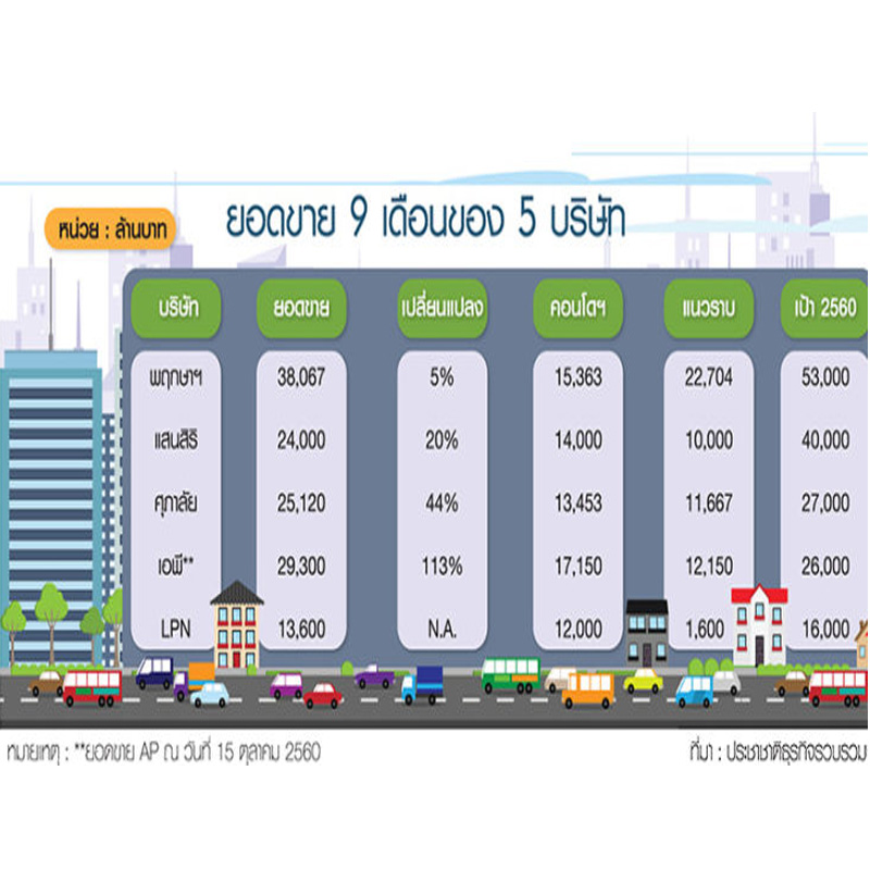 9 เดือนสัญญาณบวกยอดขายทะลุเป้า 5 บิ๊กอสังหาฉลุย แสนสิริ ลั่นQ4กวาด 1.6 หมื่นล. 9 เดือนสัญญาณบวกยอดขายทะลุเป้า 5 บิ๊กอสังหาฉลุย แสนสิริ ลั่นQ4กวาด 1.6 หมื่นล.