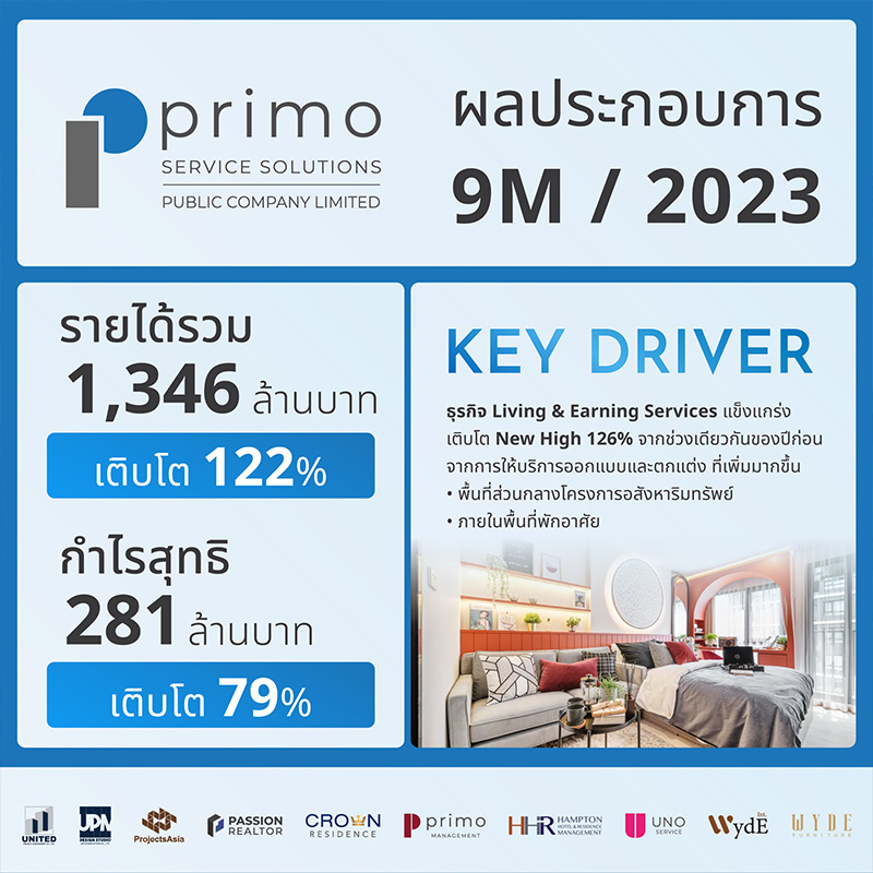 PRI โชว์ผลงาน 9 เดือนแรกปี 66 กวาดรายได้ 1,346 ล้าน ทะลุเป้าทั้งปี ไตรมาส 4/2566 เดินหน้าขยายฐานลูกค้ากลุ่มเป้าหมายใหม่ต่อเนื่อง มุ่งสร้างการเติบโตยั่งยืน PRI โชว์ผลงาน 9 เดือนแรกปี 66 กวาดรายได้ 1,346 ล้าน ทะลุเป้าทั้งปี ไตรมาส 4/2566 เดินหน้าขยายฐานลูกค้ากลุ่มเป้าหมายใหม่ต่อเนื่อง มุ่งสร้างการเติบโตยั่งยืน