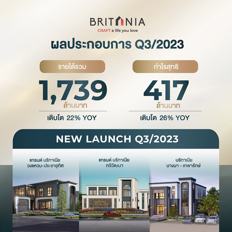 “บริทาเนีย” คว้ากำไร Q3/2566 กว่า 417 ล้าน โต 26% ลุยเปิด 8 โครงการใหม่ส่งท้ายปี มูลค่า 10,150 ล้าน พร้อมลุยแบรนด์ซูเปอร์ลักชัวรี “บริทาเนีย” คว้ากำไร Q3/2566 กว่า 417 ล้าน โต 26% ลุยเปิด 8 โครงการใหม่ส่งท้ายปี มูลค่า 10,150 ล้าน พร้อมลุยแบรนด์ซูเปอร์ลักชัวรี