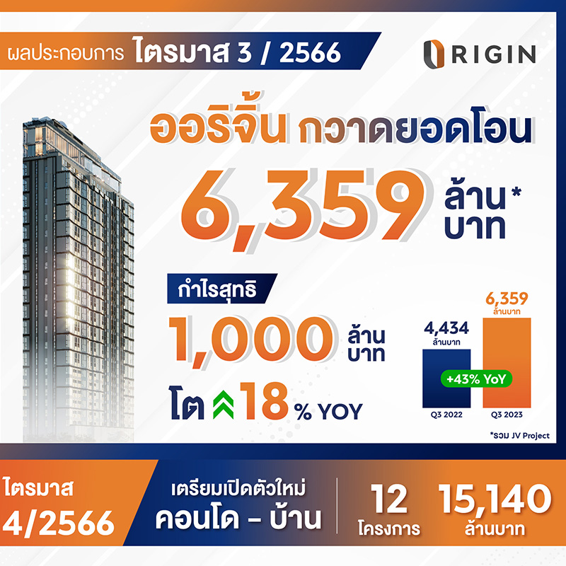 ออริจิ้น กวาดยอดโอน Q3/2566 ทะลุ 6,300 ล้าน พร้อมกำไรกว่า 1,000 ล้าน โต 18% เตรียมเปิดบ้าน-คอนโดใหม่อีก 12 โครงการ มูลค่ารวมกว่า 15,000 ล้าน ออริจิ้น กวาดยอดโอน Q3/2566 ทะลุ 6,300 ล้าน พร้อมกำไรกว่า 1,000 ล้าน โต 18% เตรียมเปิดบ้าน-คอนโดใหม่อีก 12 โครงการ มูลค่ารวมกว่า 15,000 ล้าน