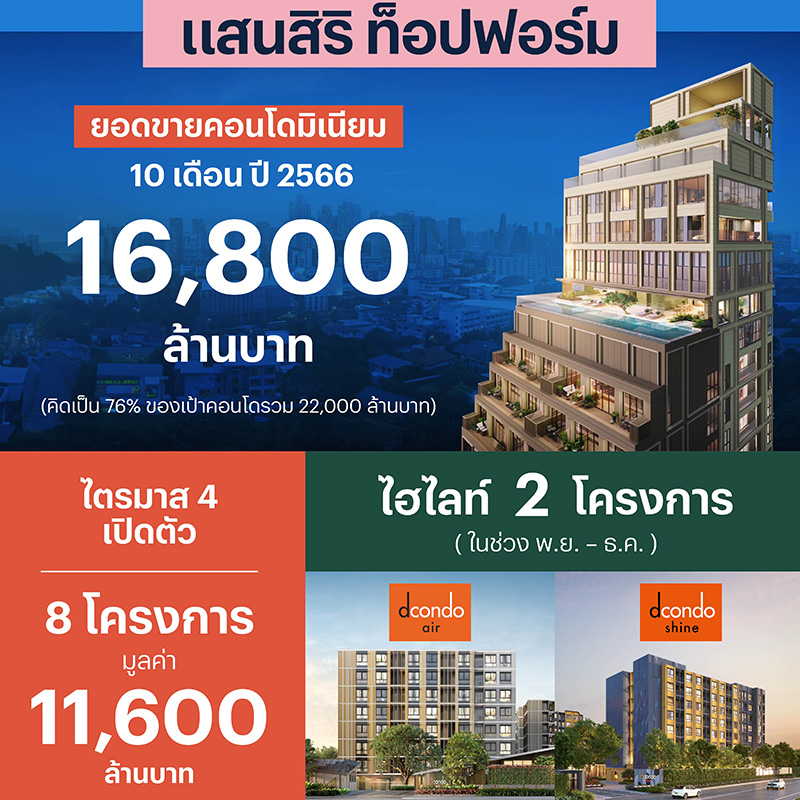 แสนสิริ ย้ำตำแหน่งผู้นำคอนโดตัวจริง ท็อปฟอร์มอีกครั้ง ประกาศยอดขาย 10 เดือน 16,800 ล้านบาท แสนสิริ ย้ำตำแหน่งผู้นำคอนโดตัวจริง ท็อปฟอร์มอีกครั้ง ประกาศยอดขาย 10 เดือน 16,800 ล้านบาท