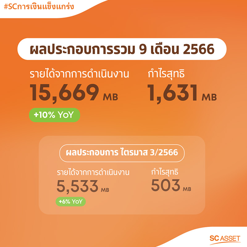 SC Asset โชว์ผลงาน 9 เดือน นิวไฮทั้งยอดขายรวมและรายได้จากการขาย กวาดรายได้จากการดำเนินงาน 15,669 ลบ. เติบโต 10% กำไรสุทธิ 1,631 ลบ. ลุยเปิด 5 โครงการปิดท้ายปี มูลค่ารวม 8,300 ล้านบาท SC Asset โชว์ผลงาน 9 เดือน นิวไฮทั้งยอดขายรวมและรายได้จากการขาย กวาดรายได้จากการดำเนินงาน 15,669 ลบ. เติบโต 10% กำไรสุทธิ 1,631 ลบ. ลุยเปิด 5 โครงการปิดท้ายปี มูลค่ารวม 8,300 ล้านบาท