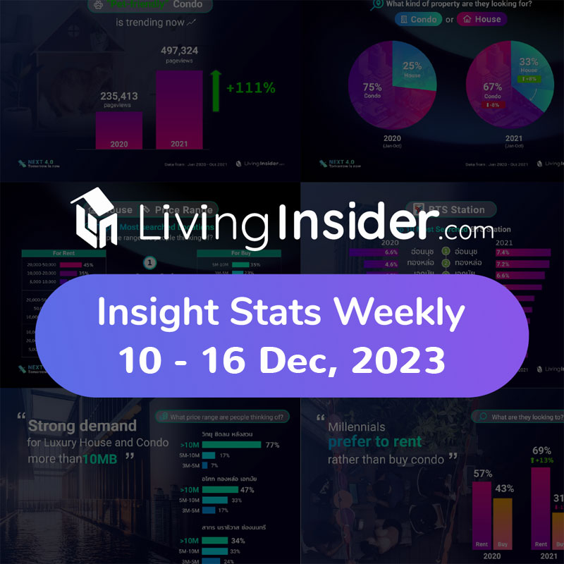 Livinginsider - Weekly Insight Report [10-16 Dec 2023]