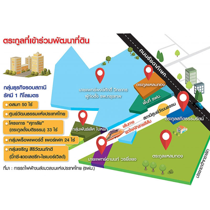 บูมจุดตัดสีส้ม"ซูเปอร์สเตชั่น" ยักษ์ที่ดินพลิกทำเลธุรกิจใหม่ บูมจุดตัดสีส้ม"ซูเปอร์สเตชั่น" ยักษ์ที่ดินพลิกทำเลธุรกิจใหม่