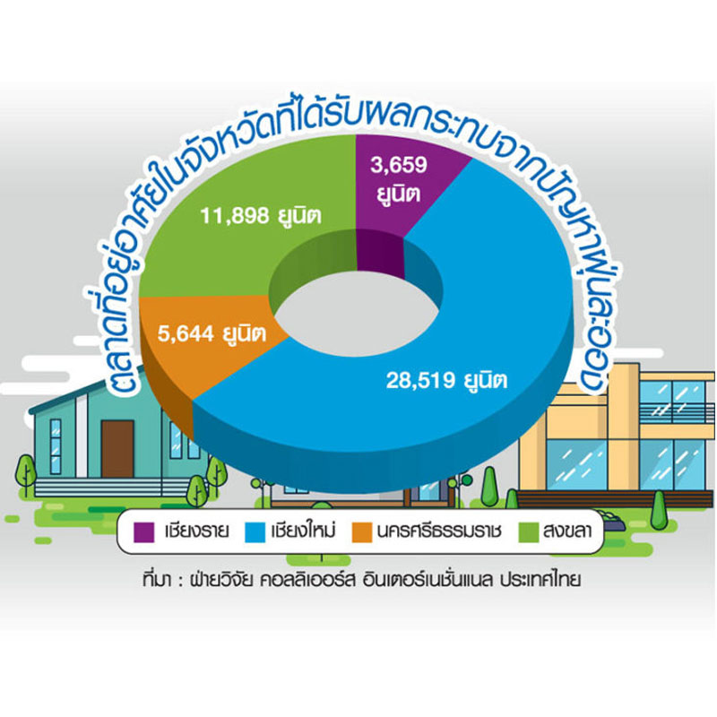 หวั่น PM 2.5 ทุบมู้ดผู้ซื้อระยะสั้น ตลาด 4 จังหวัดหลัก 2 แสนล้านสะเทือน หวั่น PM 2.5 ทุบมู้ดผู้ซื้อระยะสั้น ตลาด 4 จังหวัดหลัก 2 แสนล้านสะเทือน