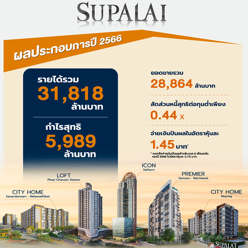 SPALI โชว์ผลงานปี 66 ปั้นรายได้ 3.2 หมื่นล้าน / กำไร 6.0 พันล้าน พร้อมลุยโอนคอนโดฯ สร้างเสร็จ 5 โครงการ มูลค่ากว่า 1.6 หมื่นล้าน เสริมความแกร่ง SPALI โชว์ผลงานปี 66 ปั้นรายได้ 3.2 หมื่นล้าน / กำไร 6.0 พันล้าน พร้อมลุยโอนคอนโดฯ สร้างเสร็จ 5 โครงการ มูลค่ากว่า 1.6 หมื่นล้าน เสริมความแกร่ง