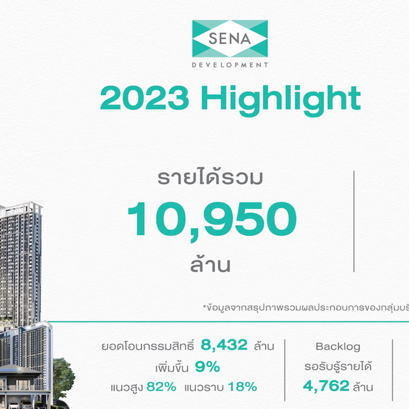 ‘เสนา’ฟอร์มแกร่งปี 66 รายได้รวมทะลุหมื่นล้าน โชว์กำไรขั้นต้นกว่า 3,265 ล้าน พร้อมข่าวดีประกาศจ่ายปันผล 0.234214 ต่อหุ้น ‘เสนา’ฟอร์มแกร่งปี 66 รายได้รวมทะลุหมื่นล้าน โชว์กำไรขั้นต้นกว่า 3,265 ล้าน พร้อมข่าวดีประกาศจ่ายปันผล 0.234214 ต่อหุ้น