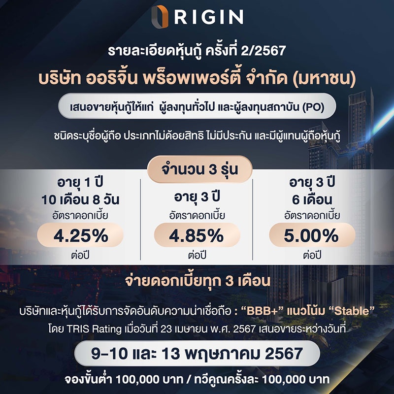 ออริจิ้น เตรียมขายหุ้นกู้ล็อตใหม่ 3 ชุด ดอกเบี้ย 4.25-5.00% วันที่ 9-13 พฤษภาคมนี้ เดินหน้าเปิดตัว 35 โครงการ มูลค่า 37,000 ล้านบาท ออริจิ้น เตรียมขายหุ้นกู้ล็อตใหม่ 3 ชุด ดอกเบี้ย 4.25-5.00% วันที่ 9-13 พฤษภาคมนี้ เดินหน้าเปิดตัว 35 โครงการ มูลค่า 37,000 ล้านบาท