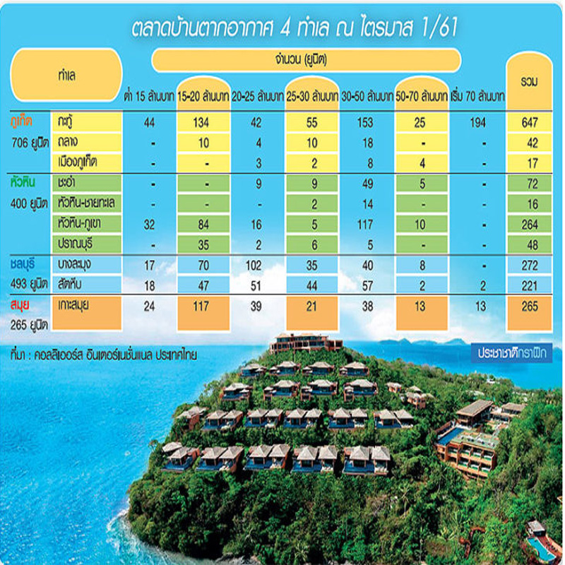 บ้านพักตากอากาศหรูบูมเงียบ ลูกค้ายุโรปช็อป บ้านหลังที่ 2 บ้านพักตากอากาศหรูบูมเงียบ ลูกค้ายุโรปช็อป บ้านหลังที่ 2