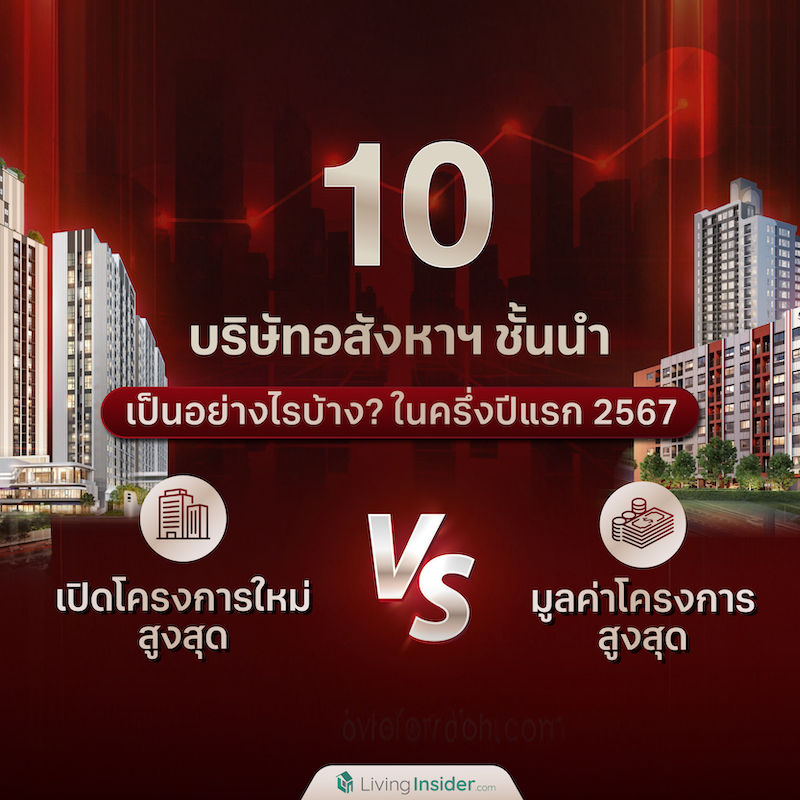 10 บริษัทอสังหาฯ ชั้นนำ เป็นยังไงบ้าง? ครึ่งปีแรก 2567 สำหรับการเปิดโครงการใหม่สูงสุด VS มูลค่าโครงการสูงสุด 10 บริษัทอสังหาฯ ชั้นนำ เป็นยังไงบ้าง? ครึ่งปีแรก 2567 สำหรับการเปิดโครงการใหม่สูงสุด VS มูลค่าโครงการสูงสุด