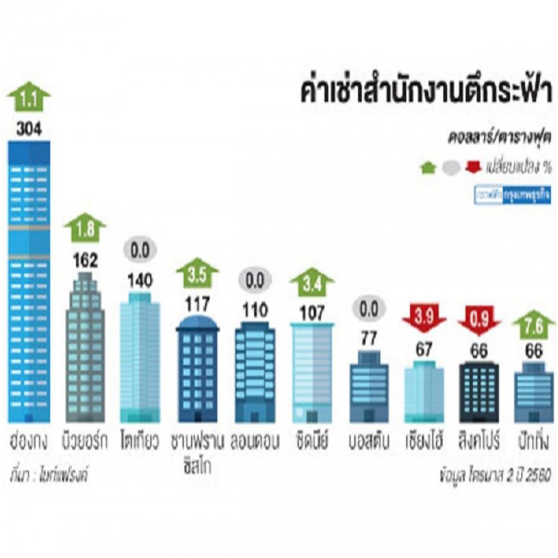 ส่องค่าเช่าสำนักงานตึกระฟ้า ฮ่องกง ครองแชมป์ ส่องค่าเช่าสำนักงานตึกระฟ้า ฮ่องกง ครองแชมป์