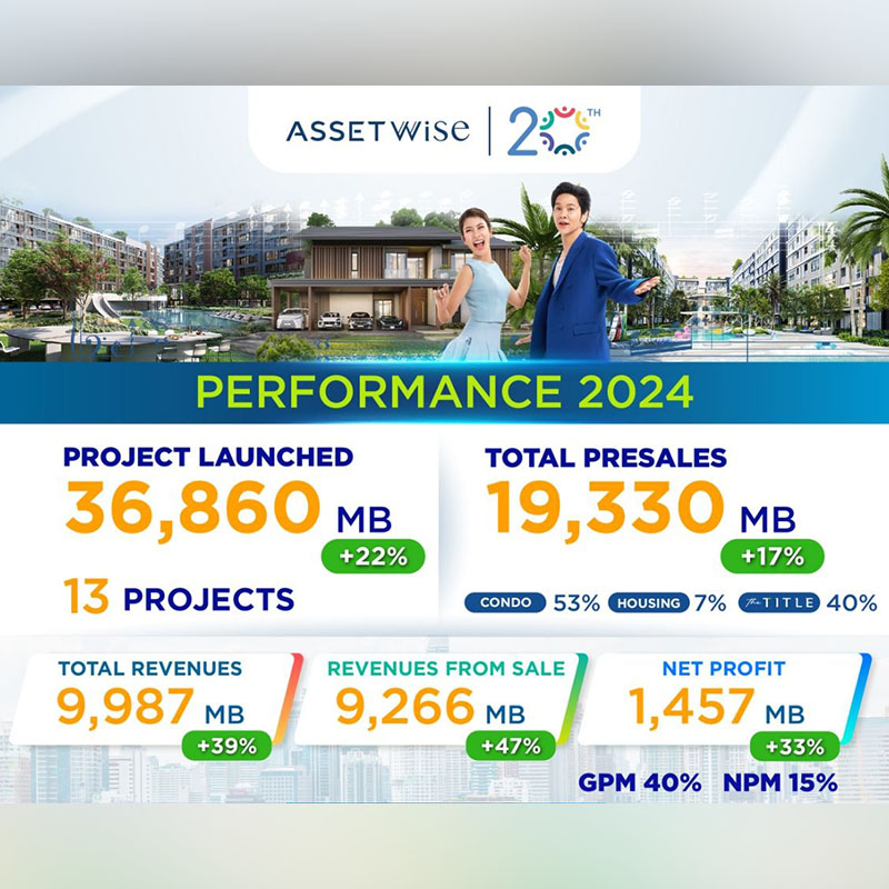 ASW โชว์รายได้ปี 67 ทะลุ 9,987 ล้าน กำไร 1,457 ล้าน โต 33% ปี 68 เปิด 10 โครงการใหม่ ตั้งเป้ารายได้ 10,500 ล้าน พร้อมโอนคอนโด 7 โครงการ ASW โชว์รายได้ปี 67 ทะลุ 9,987 ล้าน กำไร 1,457 ล้าน โต 33% ปี 68 เปิด 10 โครงการใหม่ ตั้งเป้ารายได้ 10,500 ล้าน พร้อมโอนคอนโด 7 โครงการ