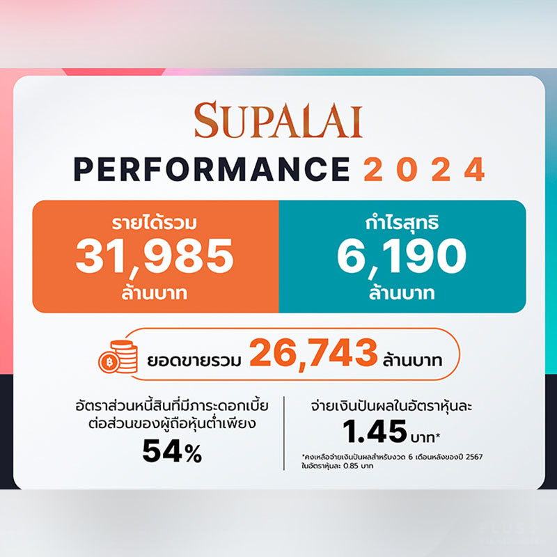 ศุภาลัย โกยรายได้รวมปี 67 กว่า 31,985 ล้านบาท ปี 68 ลุยเปิด 36 โครงการ มูลค่า 46,000 ล้านบาท พร้อมขยายตลาดใหม่ใน “ลพบุรี-สุพรรณบุรี-เกาะสมุย” ศุภาลัย โกยรายได้รวมปี 67 กว่า 31,985 ล้านบาท ปี 68 ลุยเปิด 36 โครงการ มูลค่า 46,000 ล้านบาท พร้อมขยายตลาดใหม่ใน “ลพบุรี-สุพรรณบุรี-เกาะสมุย”