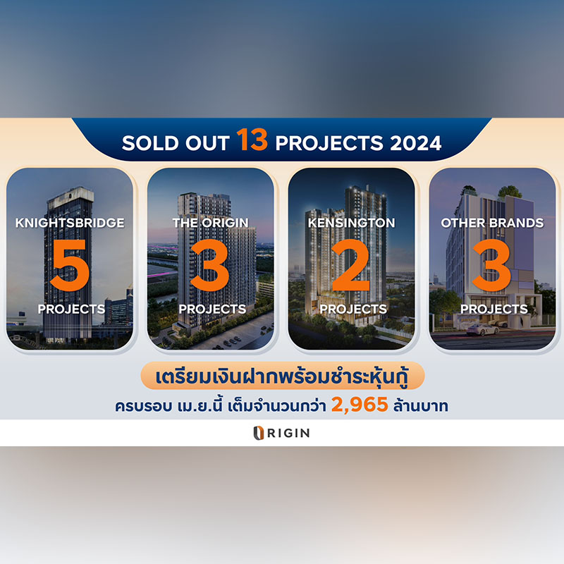 ออริจิ้น ปลื้ม ปี 67 Sold Out คอนโด 13 โครงการ มูลค่ารวม 19,400 ล้านบาท พร้อมกำ Backlog 44,562 ล้านบาท หนุนรายได้ต่อเนื่อง 4 ปี ออริจิ้น ปลื้ม ปี 67 Sold Out คอนโด 13 โครงการ มูลค่ารวม 19,400 ล้านบาท พร้อมกำ Backlog 44,562 ล้านบาท หนุนรายได้ต่อเนื่อง 4 ปี