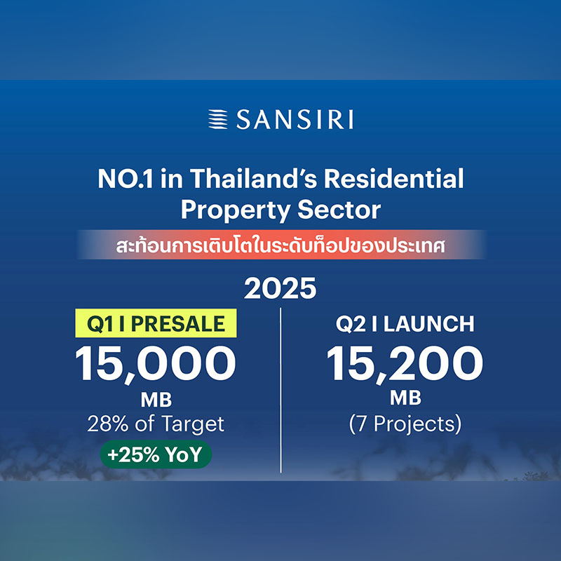แสนสิริ แชมป์รายได้-เงินปันผล ส่งสัญญาณแกร่ง Q1/68 ยอดขายพุ่ง 15,000 ล้านบาท แรงหนุน “PTY Residence Sai 1” Sold Out ทันทีวันพรีเซล แสนสิริ แชมป์รายได้-เงินปันผล ส่งสัญญาณแกร่ง Q1/68 ยอดขายพุ่ง 15,000 ล้านบาท แรงหนุน “PTY Residence Sai 1” Sold Out ทันทีวันพรีเซล