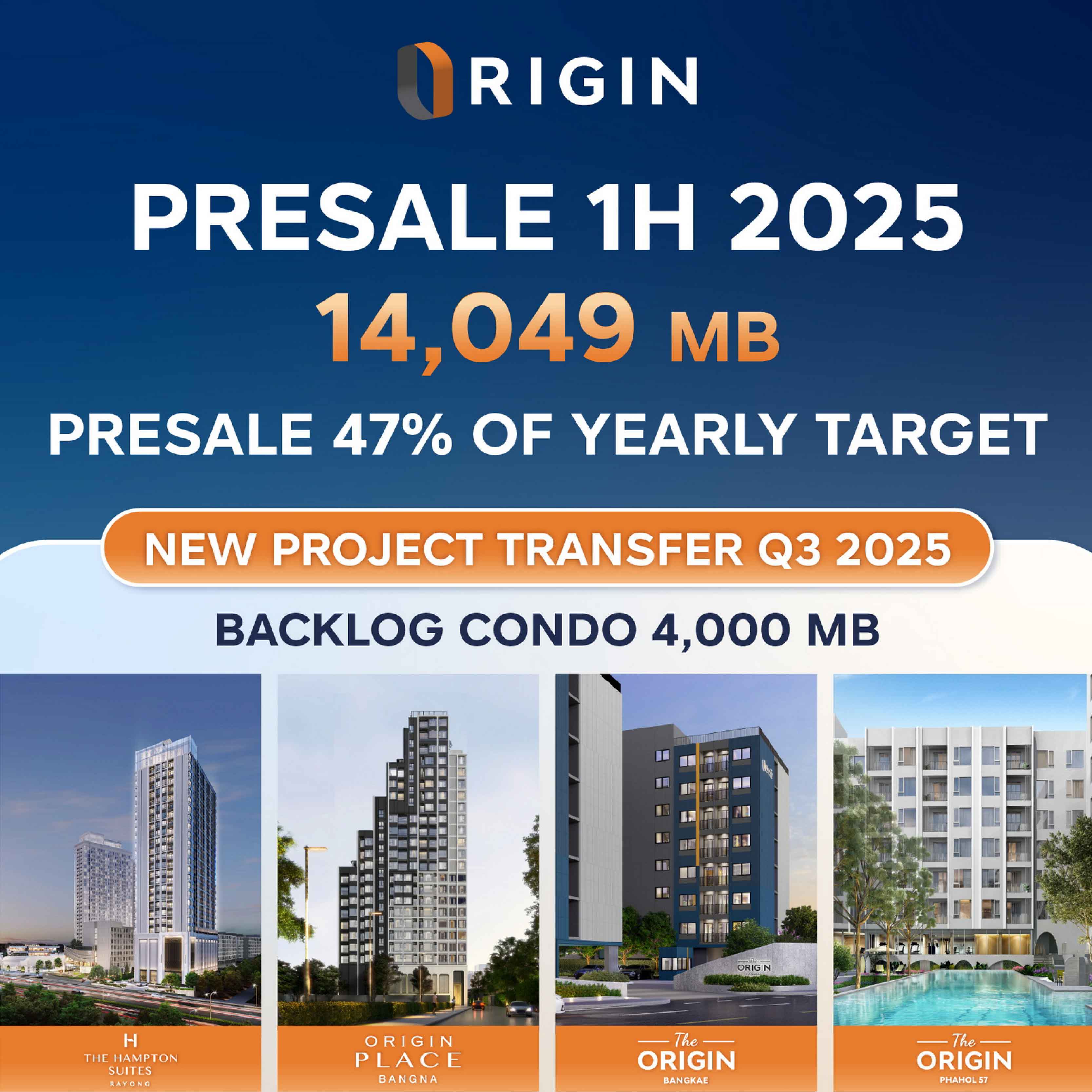 ออริจิ้น โชว์ฟอร์มยอดขาย 6 เดือน ทะลุกว่า 14,000 ล้านบาท พร้อมลุยต่อครึ่งปีหลัง ออริจิ้น โชว์ฟอร์มยอดขาย 6 เดือน ทะลุกว่า 14,000 ล้านบาท พร้อมลุยต่อครึ่งปีหลัง