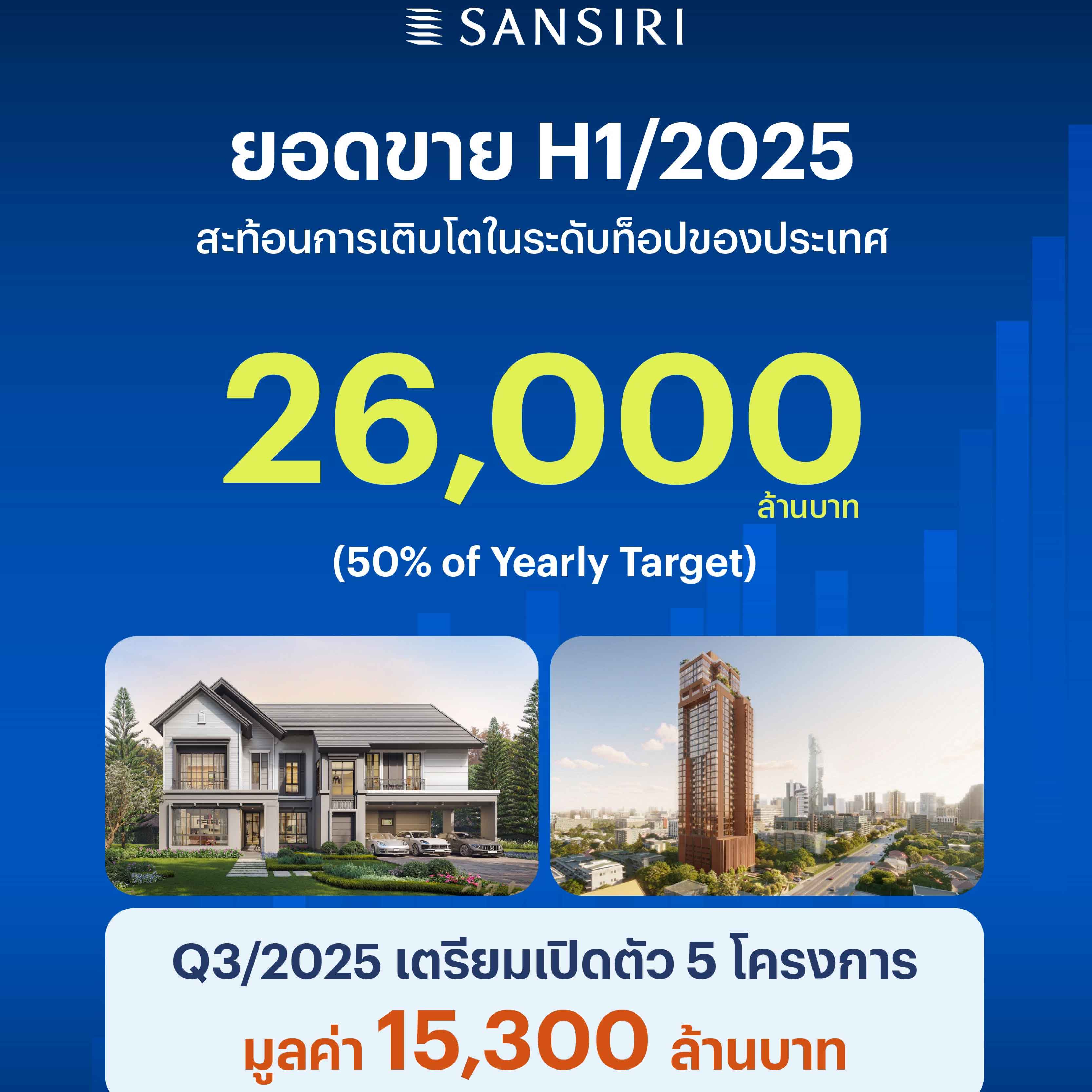แสนสิริ ทะลุเป้ายอดขายครึ่งปีแรก 26,000 ล้านบาท ไตรมาส 3 เปิด 5 โครงการ มูลค่า 15,300 ล้านบาท ยืนหยัดเติบโต ท่ามกลางความผันผวนของเศรษฐกิจ แสนสิริ ทะลุเป้ายอดขายครึ่งปีแรก 26,000 ล้านบาท ไตรมาส 3 เปิด 5 โครงการ มูลค่า 15,300 ล้านบาท ยืนหยัดเติบโต ท่ามกลางความผันผวนของเศรษฐกิจ