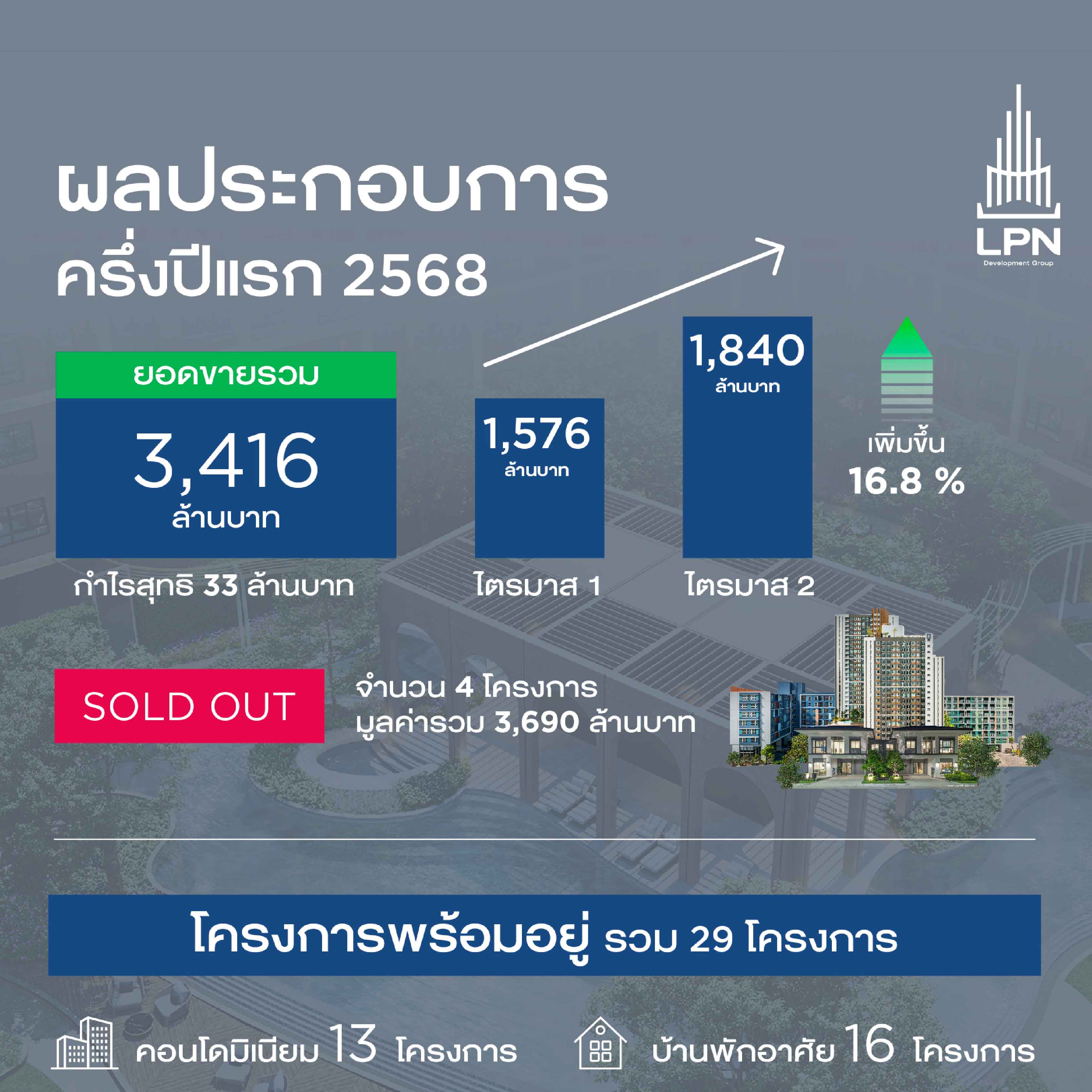  LPN แรงไม่ตก! กวาดรายได้ครึ่งปีแรกกว่า 3 พันล้านบาท ยอดขาย Q2 พุ่ง 16.8% พร้อมลุยตลาดครึ่งปีหลัง