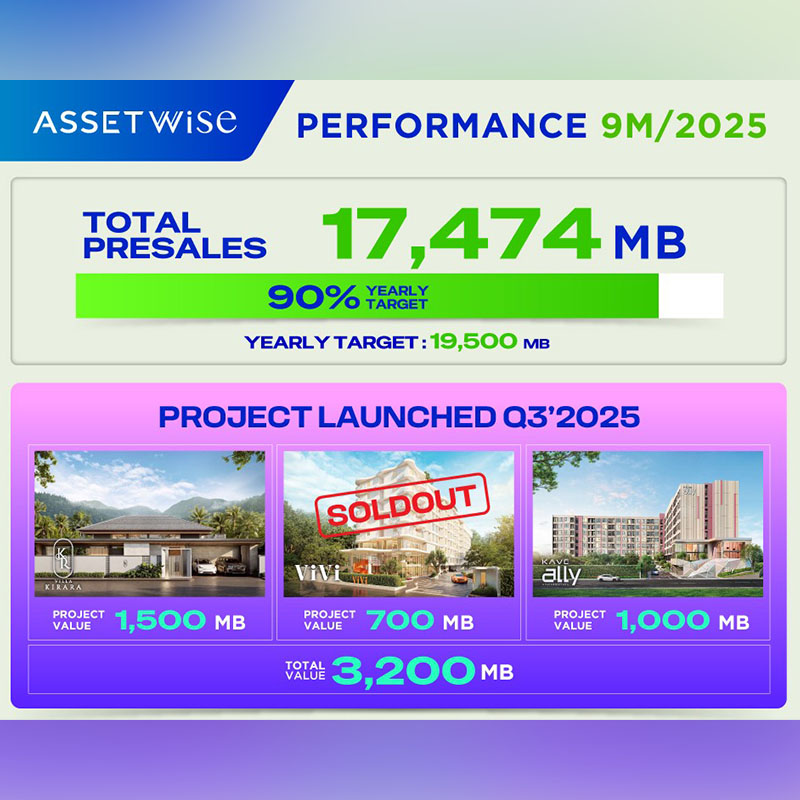 ASW โชว์แกร่ง 9 เดือนกวาดยอดขาย 17,474 ล้านบาท ทะลุ 90% ของเป้าทั้งปี เตรียมปรับแผนภูเก็ต เปิดโปรเจกต์ใหม่เพิ่มเสริมทัพไฮซีซั่น มั่นใจพรีเซลตามเป้า 19,500 ล้านบาท ASW โชว์แกร่ง 9 เดือนกวาดยอดขาย 17,474 ล้านบาท ทะลุ 90% ของเป้าทั้งปี เตรียมปรับแผนภูเก็ต เปิดโปรเจกต์ใหม่เพิ่มเสริมทัพไฮซีซั่น มั่นใจพรีเซลตามเป้า 19,500 ล้านบาท