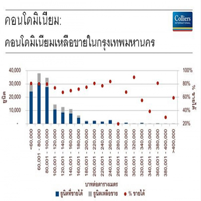 คอนโดแข่งเปิดโครงการซัพพลายส่อ ล้น คอนโดแข่งเปิดโครงการซัพพลายส่อ ล้น